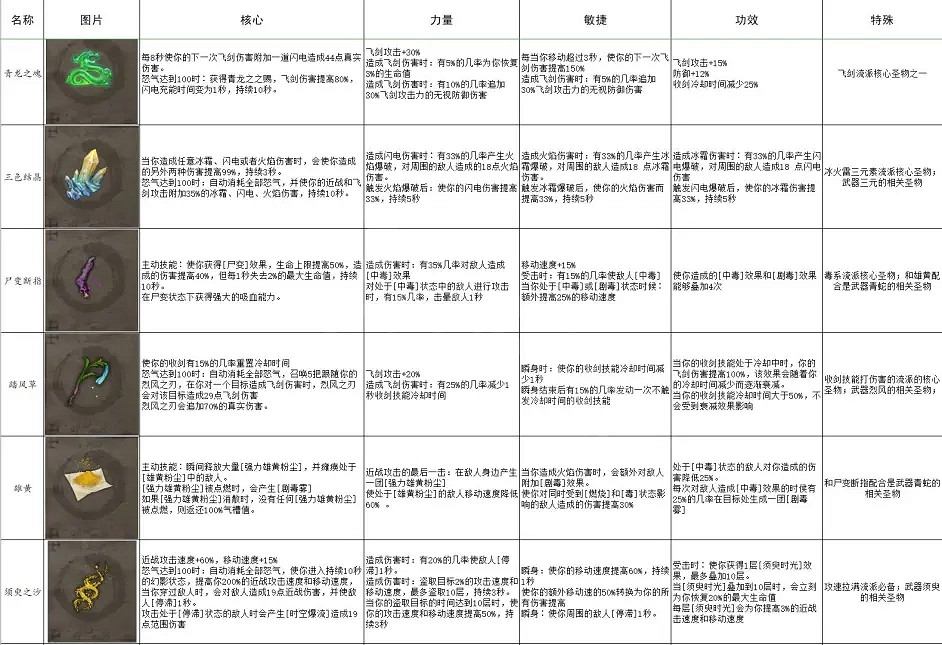《暖雪》有哪些聖物?全聖物屬性一覽 《暖雪》有哪些聖物?全聖物屬性一覽