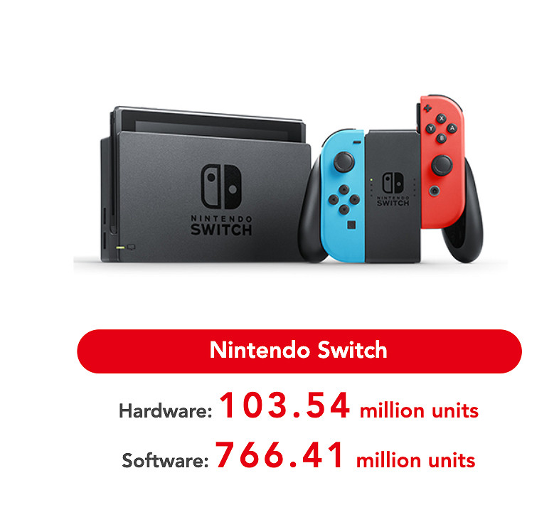 任天堂第三季度財報:Switch累計銷量超1.03億 任天堂第三季度財報:Switch累計銷量超1.03億