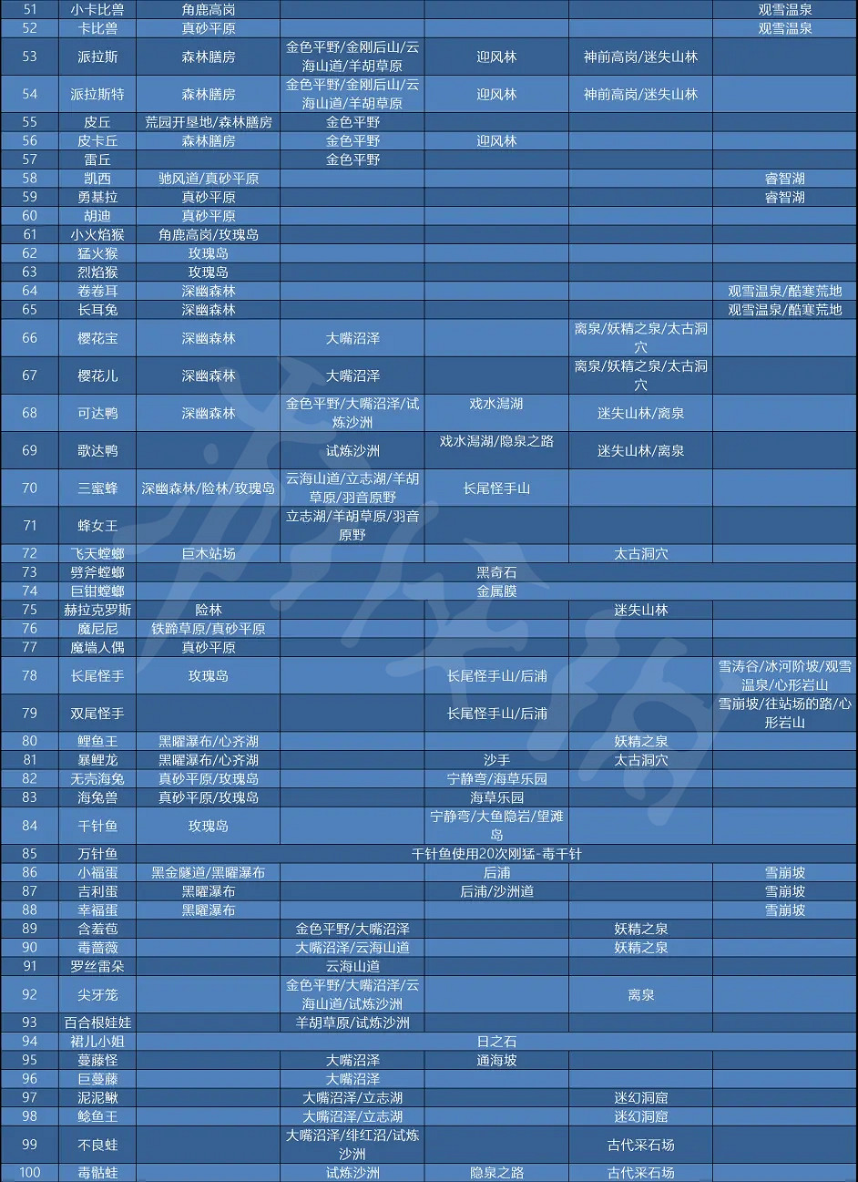 《寶可夢傳說阿爾宙斯》精靈在哪抓?全圖鑒捕捉地點介紹 《寶可夢傳說阿爾宙斯》精靈在哪抓?全圖鑒捕捉地點介紹