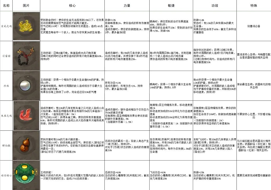 《暖雪》有哪些聖物?全聖物屬性一覽 《暖雪》有哪些聖物?全聖物屬性一覽