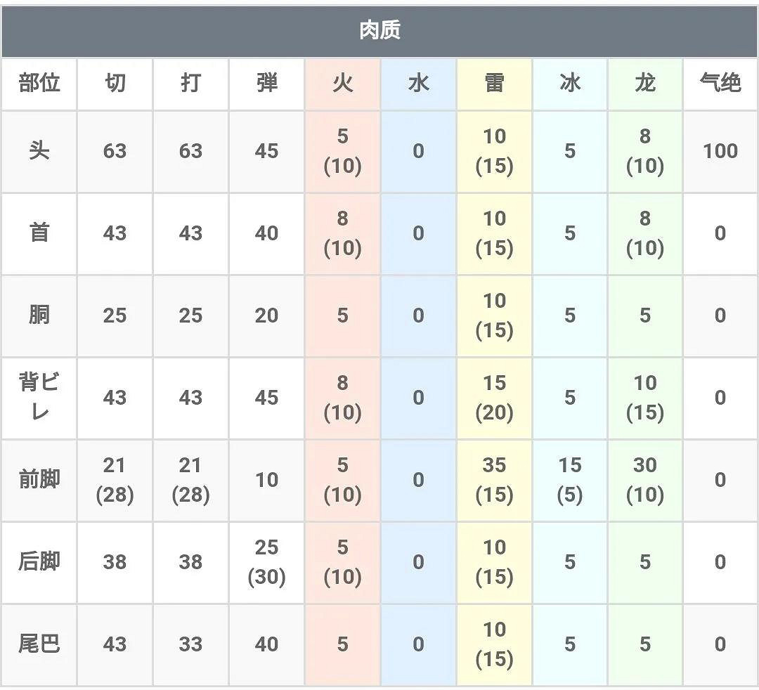 《魔物獵人崛起》泡狐龍弱點有哪些 弱點肉質詳解