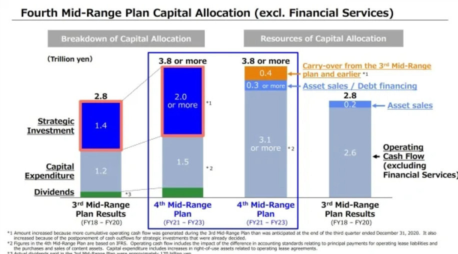外媒：索尼還有100億美元可用於收購