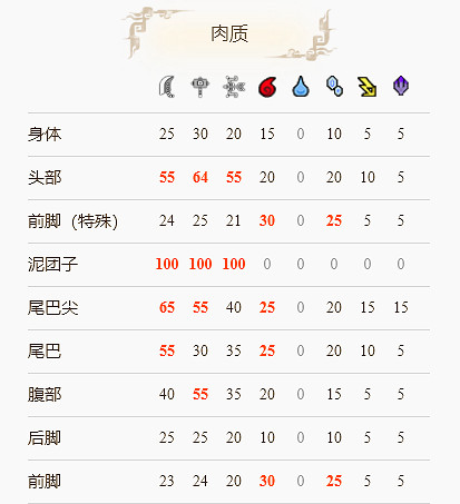 《魔物獵人崛起》泥翁龍怎麽打?泥翁龍弱點部位解析分享 《魔物獵人崛起》泥翁龍怎麽打?泥翁龍弱點部位解析分享