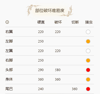 《魔物獵人崛起》雌火龍用什麽打?雌火龍怪物介紹分享 《魔物獵人崛起》雌火龍用什麽打?雌火龍怪物介紹分享