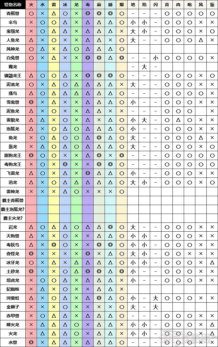 《魔物獵人崛起》弓箭配裝怎麽選?弓箭配裝推薦 《魔物獵人崛起》弓箭配裝怎麽選?弓箭配裝推薦