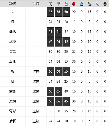 《魔物獵人崛起》雪鬼獸弱點是什麽？雪鬼獸弱點打法分享