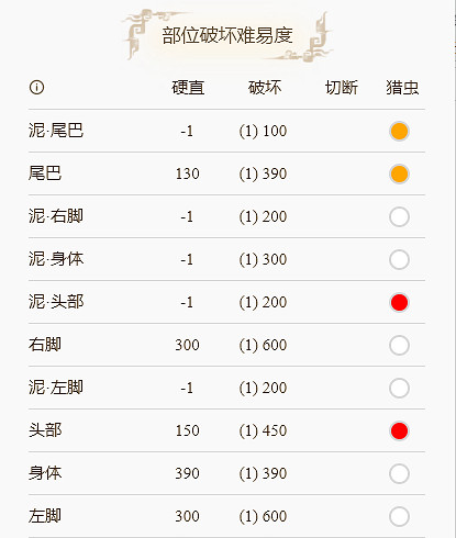 《魔物獵人崛起》泥魚龍怎麽打?泥魚龍弱點部位分享 《魔物獵人崛起》泥魚龍怎麽打?泥魚龍弱點部位分享