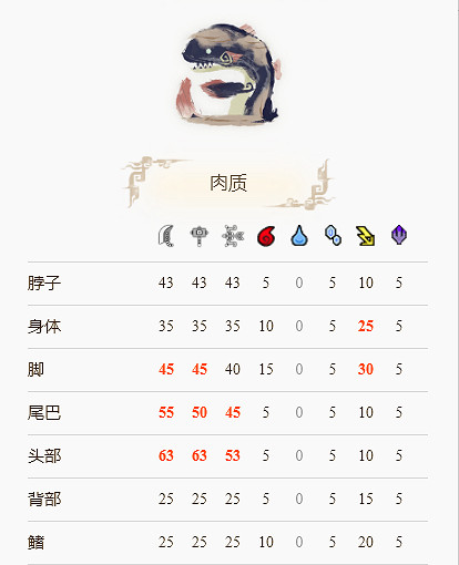 《魔物獵人崛起》泥魚龍怎麽打?泥魚龍弱點部位分享 《魔物獵人崛起》泥魚龍怎麽打?泥魚龍弱點部位分享