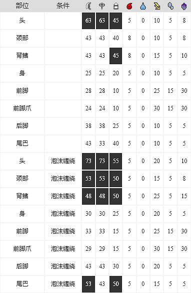 《魔物獵人崛起》泡狐龍怎麽打?泡狐龍弱點吸收分享 《魔物獵人崛起》泡狐龍怎麽打?泡狐龍弱點吸收分享