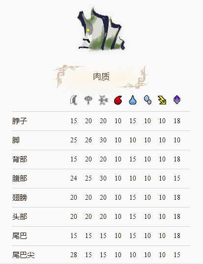 《魔物獵人崛起》岩龍弱什麽屬性?岩龍弱點解析分享 《魔物獵人崛起》岩龍弱什麽屬性?岩龍弱點解析分享