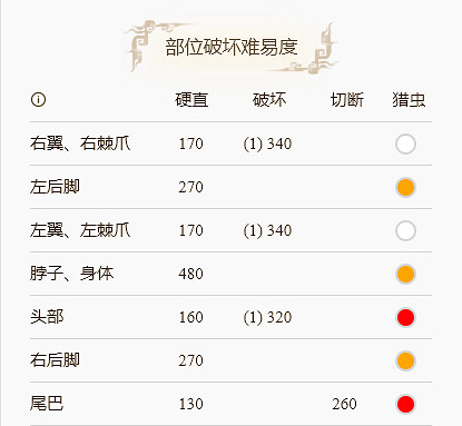 《魔物獵人崛起》冰牙龍怎麽打?冰牙龍弱點部位分享 《魔物獵人崛起》冰牙龍怎麽打?冰牙龍弱點部位分享