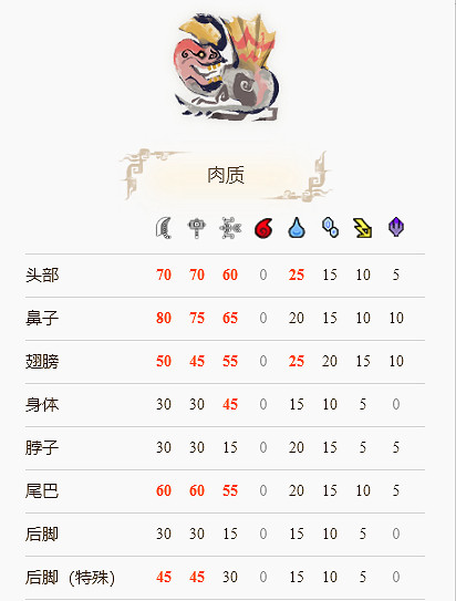 《魔物獵人崛起》蠻顎龍弱什麽屬性?蠻顎龍怪物介紹分享 《魔物獵人崛起》蠻顎龍弱什麽屬性?蠻顎龍怪物介紹分享