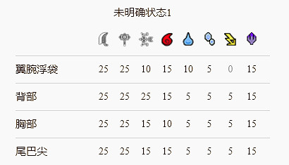 《魔物獵人崛起》風神龍怎麽打?風神龍肉質吸收分享 《魔物獵人崛起》風神龍怎麽打?風神龍肉質吸收分享