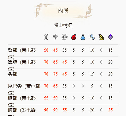 《魔物獵人崛起》雷神龍弱什麽屬性?雷神龍怪物介紹分享 《魔物獵人崛起》雷神龍弱什麽屬性?雷神龍怪物介紹分享