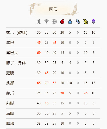 《魔物獵人崛起》冰牙龍怎麽打?冰牙龍弱點部位分享 《魔物獵人崛起》冰牙龍怎麽打?冰牙龍弱點部位分享