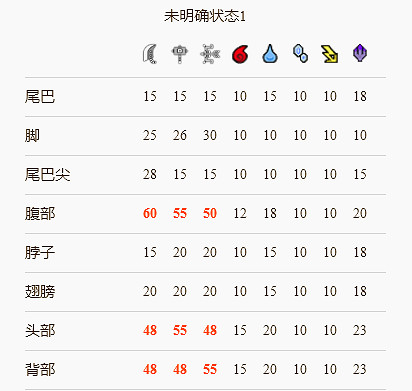 《魔物獵人崛起》岩龍弱什麽屬性?岩龍弱點解析分享 《魔物獵人崛起》岩龍弱什麽屬性?岩龍弱點解析分享