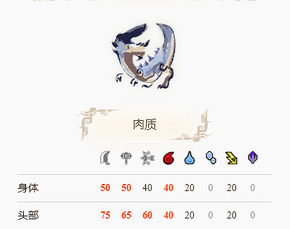 《魔物獵人崛起》眠狗龍王用什麽屬性打?眠狗龍王部位吸收一覽 《魔物獵人崛起》眠狗龍王用什麽屬性打?眠狗龍王部位吸收一覽