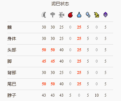 《魔物獵人崛起》泥魚龍怎麽打?泥魚龍弱點部位分享 《魔物獵人崛起》泥魚龍怎麽打?泥魚龍弱點部位分享