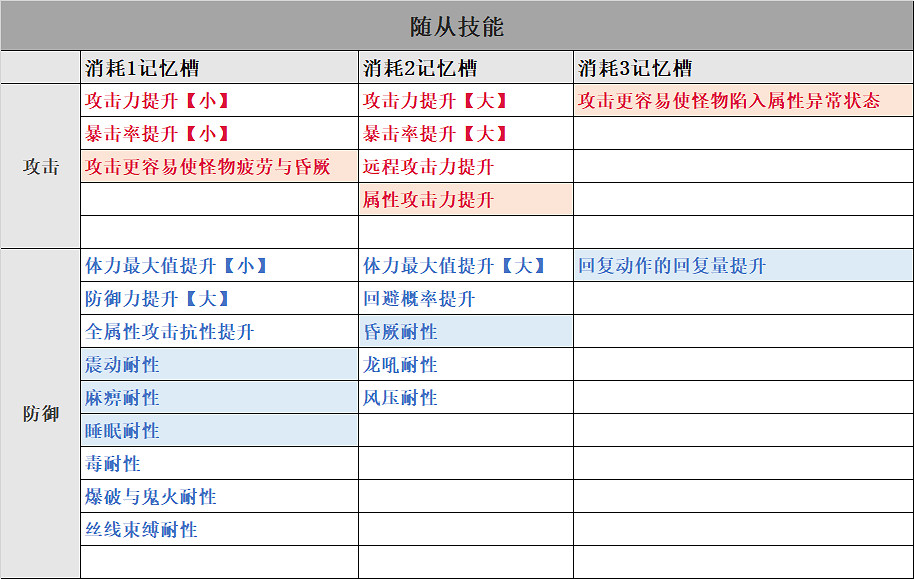 《魔物獵人崛起》艾露貓支援類型怎麽選?隨從技能選擇一覽表 《魔物獵人崛起》艾露貓支援類型怎麽選?隨從技能選擇一覽表