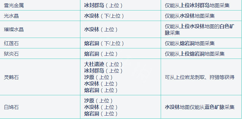 《魔物獵人崛起》礦點怎麽找 礦點分布大全 《魔物獵人崛起》礦點怎麽找 礦點分布大全