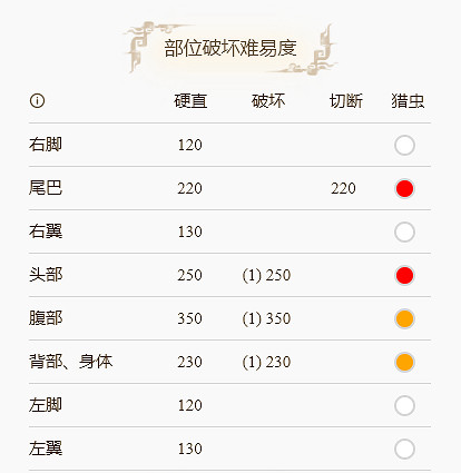 《魔物獵人崛起》岩龍弱什麽屬性?岩龍弱點解析分享 《魔物獵人崛起》岩龍弱什麽屬性?岩龍弱點解析分享