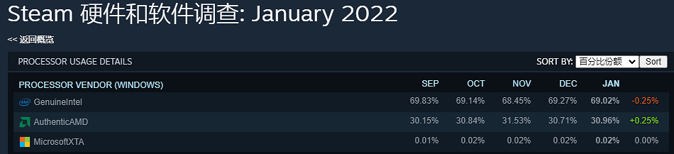 2022年1月Steam硬體調查:1060仍無敵 筆電3060進前10 2022年1月Steam硬體調查:1060仍無敵 筆電3060進前10
