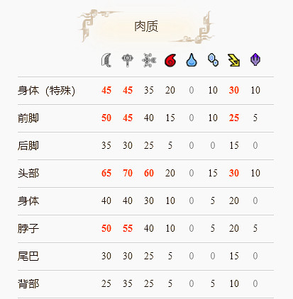 《魔物獵人崛起》河童蛙弱什麽屬性?河童蛙打法分享 《魔物獵人崛起》河童蛙弱什麽屬性?河童蛙打法分享