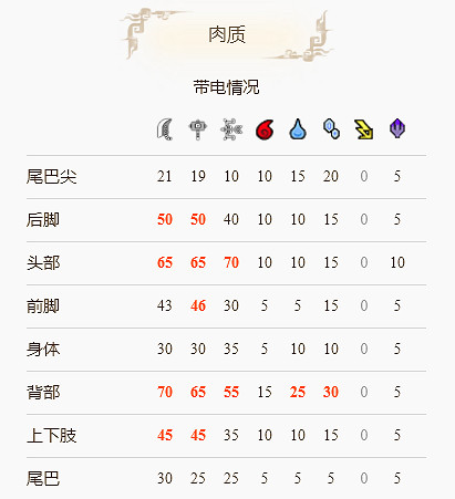 《魔物獵人崛起》雷狼龍肉質哪裡好?雷狼龍部位肉質一覽 《魔物獵人崛起》雷狼龍肉質哪裡好?雷狼龍部位肉質一覽