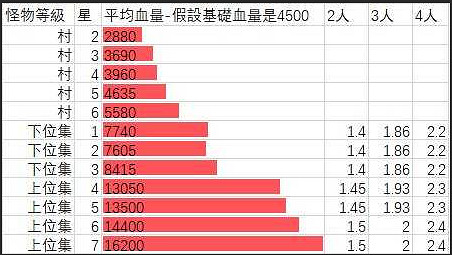 《魔物獵人崛起》集會所傘鳥有多少血?集會所傘鳥血量分享 《魔物獵人崛起》集會所傘鳥有多少血?集會所傘鳥血量分享