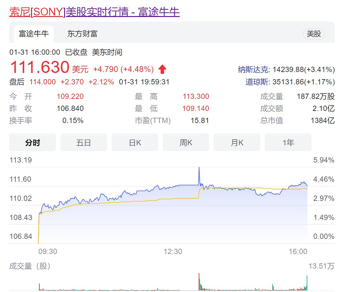 36億美元收購Bungie後索尼股價上漲4.48% 36億美元收購Bungie後索尼股價上漲4.48%