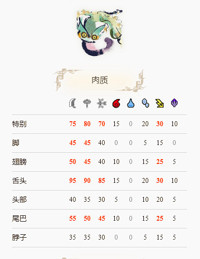 《魔物獵人崛起》毒妖鳥怎麽打?毒妖鳥弱點介紹分享 《魔物獵人崛起》毒妖鳥怎麽打?毒妖鳥弱點介紹分享