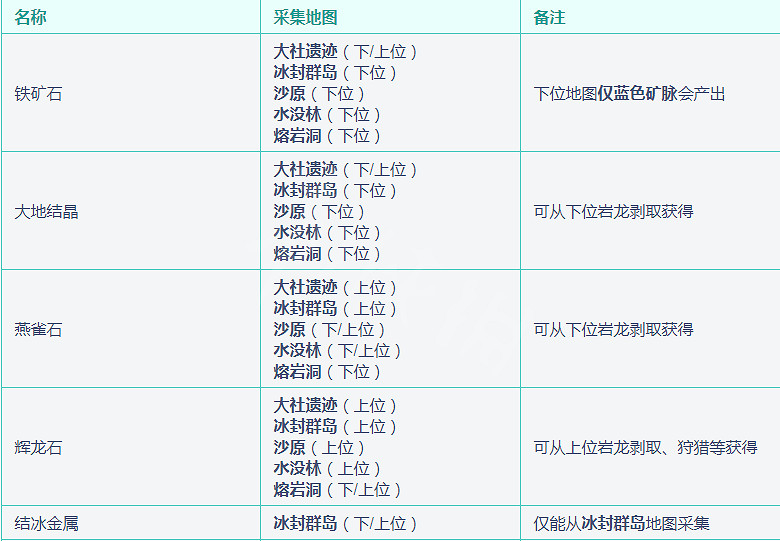 《魔物獵人崛起》礦點怎麽找 礦點分布大全 《魔物獵人崛起》礦點怎麽找 礦點分布大全