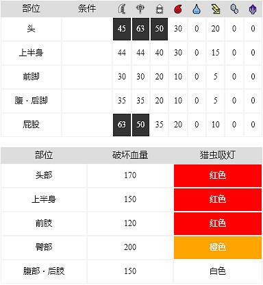 《魔物獵人崛起》白兔獸弱什麽？白兔獸招式弱點分享