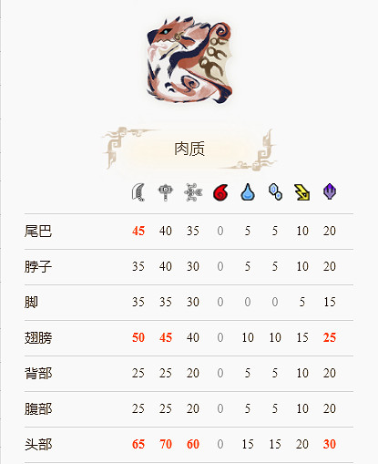 《魔物獵人崛起》火龍怎麽打?火龍屬性吸收分享 《魔物獵人崛起》火龍怎麽打?火龍屬性吸收分享