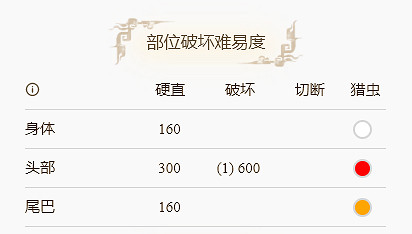 《魔物獵人崛起》毒狗龍王弱什麽?毒狗龍王弱點分享 《魔物獵人崛起》毒狗龍王弱什麽?毒狗龍王弱點分享