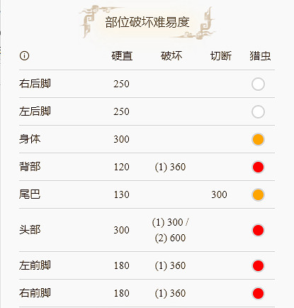 《魔物獵人崛起》雷狼龍肉質哪裡好?雷狼龍部位肉質一覽 《魔物獵人崛起》雷狼龍肉質哪裡好?雷狼龍部位肉質一覽