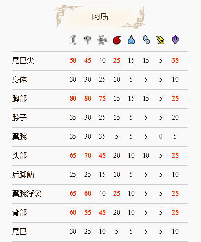 《魔物獵人崛起》風神龍怎麽打?風神龍肉質吸收分享 《魔物獵人崛起》風神龍怎麽打?風神龍肉質吸收分享