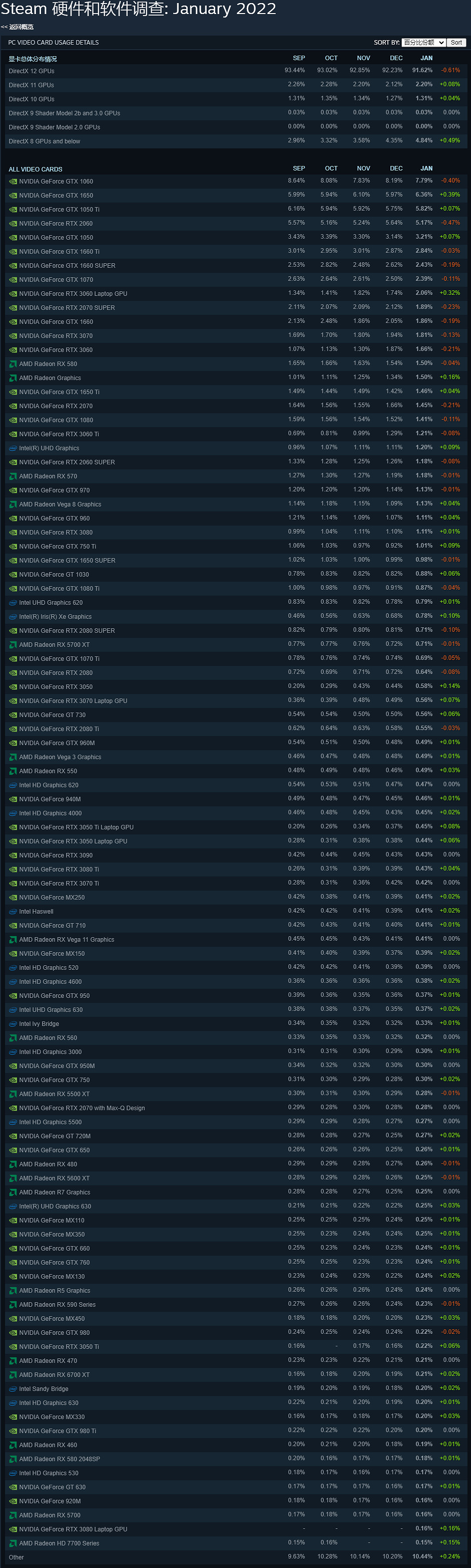 2022年1月Steam硬體調查:1060仍無敵 筆電3060進前10 2022年1月Steam硬體調查:1060仍無敵 筆電3060進前10