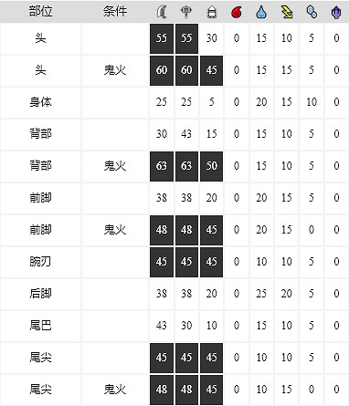 《魔物獵人崛起》怨虎龍弱什麽?怨虎龍怪物資料分享 《魔物獵人崛起》怨虎龍弱什麽?怨虎龍怪物資料分享