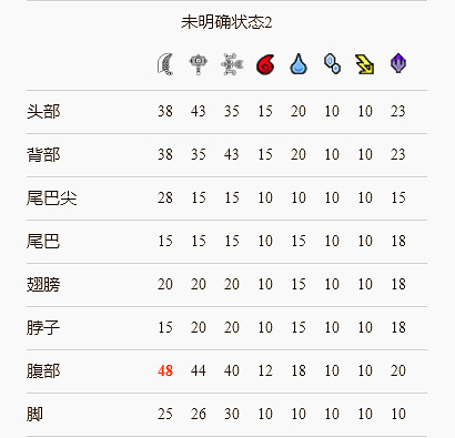 《魔物獵人崛起》岩龍弱什麽屬性?岩龍弱點解析分享 《魔物獵人崛起》岩龍弱什麽屬性?岩龍弱點解析分享