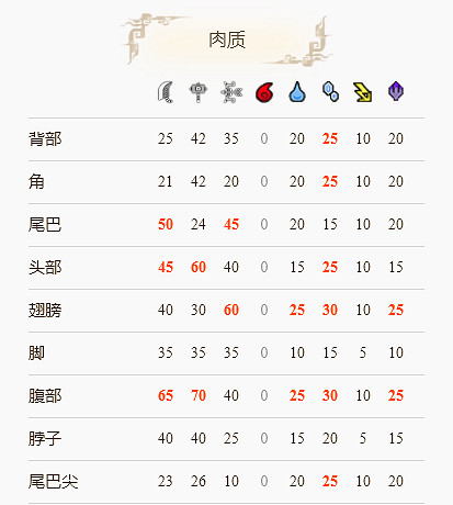 《魔物獵人崛起》角龍在哪裡?角龍弱點部位分享 《魔物獵人崛起》角龍在哪裡?角龍弱點部位分享