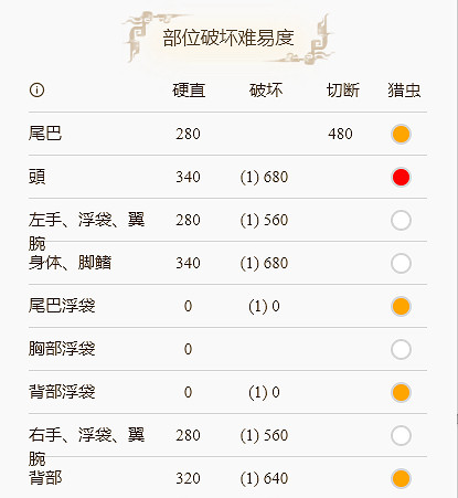 《魔物獵人崛起》風神龍怎麽打?風神龍肉質吸收分享 《魔物獵人崛起》風神龍怎麽打?風神龍肉質吸收分享