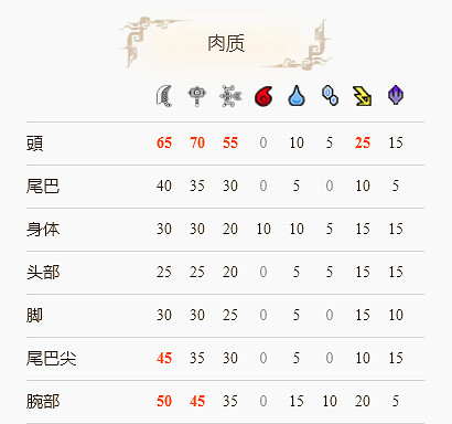 《魔物獵人崛起》轟龍肉質怎麽樣?轟龍弱點部位分享 《魔物獵人崛起》轟龍肉質怎麽樣?轟龍弱點部位分享