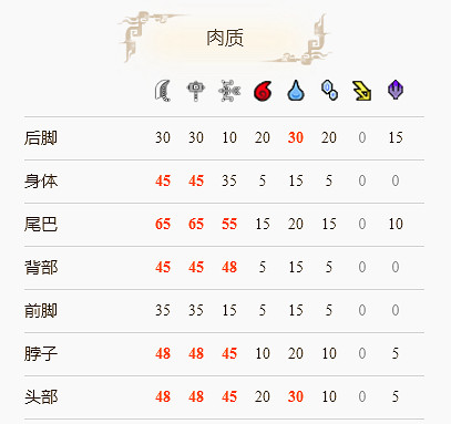 《魔物獵人崛起》飛雷龍用什麽屬性打?飛雷龍屬性吸收分享 《魔物獵人崛起》飛雷龍用什麽屬性打?飛雷龍屬性吸收分享