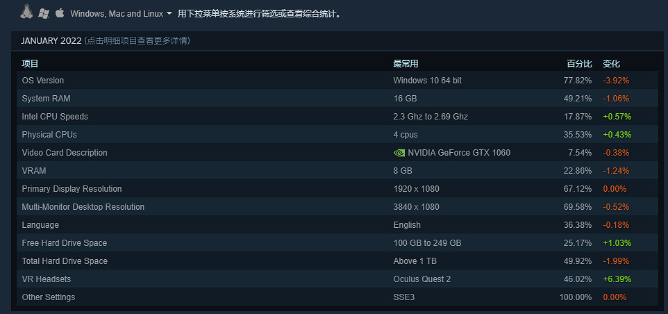 2022年1月Steam硬體調查:1060仍無敵 筆電3060進前10 2022年1月Steam硬體調查:1060仍無敵 筆電3060進前10