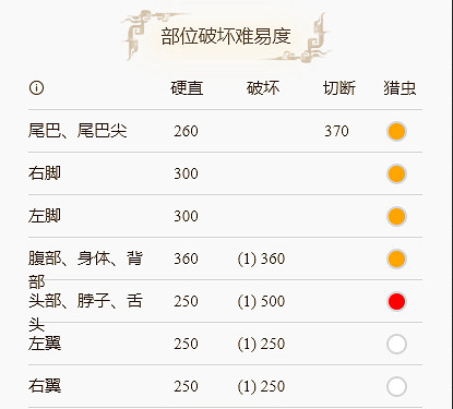 《魔物獵人崛起》毒妖鳥怎麽打?毒妖鳥弱點介紹分享 《魔物獵人崛起》毒妖鳥怎麽打?毒妖鳥弱點介紹分享