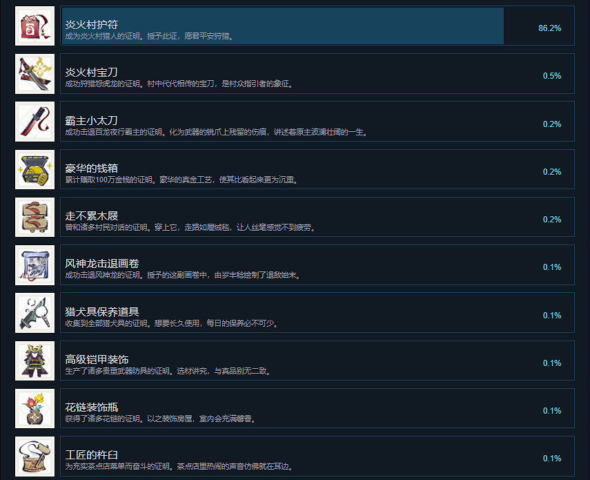 《魔物獵人崛起》成就有什麽？遊戲成就獎杯一覽