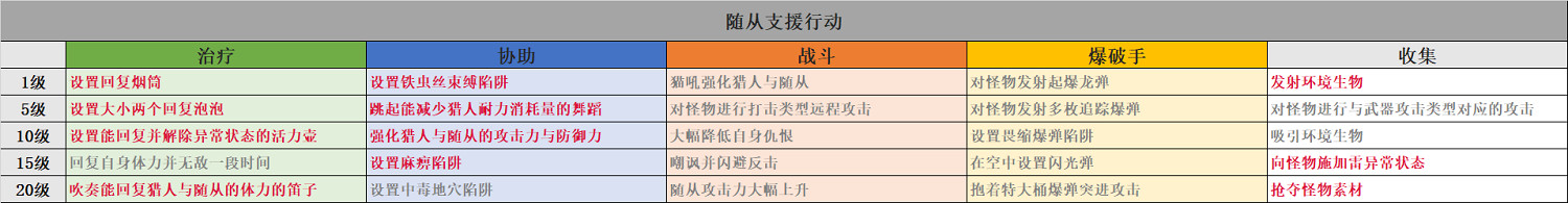 《魔物獵人崛起》艾露貓支援類型怎麽選?隨從技能選擇一覽表 《魔物獵人崛起》艾露貓支援類型怎麽選?隨從技能選擇一覽表