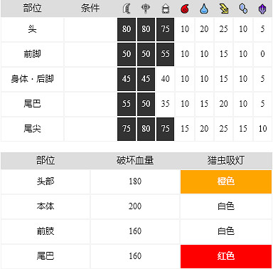 《魔物獵人崛起》鐮鼬龍王弱點是什麽?鐮鼬龍王資料分享 《魔物獵人崛起》鐮鼬龍王弱點是什麽?鐮鼬龍王資料分享