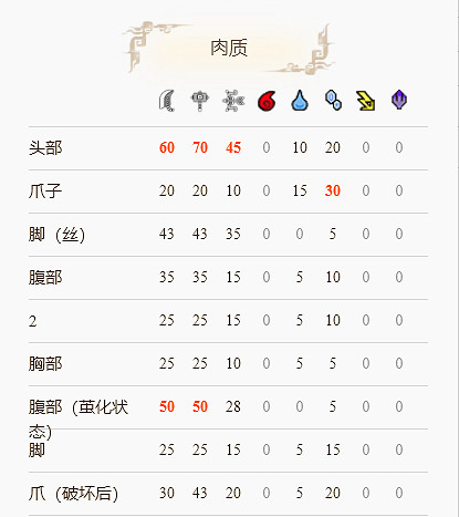 《魔物獵人崛起》妃蜘蛛弱什麽？妃蜘蛛弱點打法分享